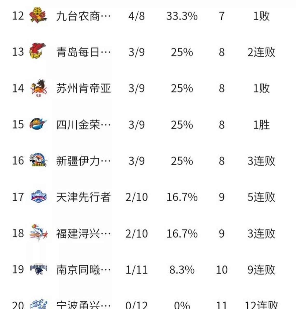 持续回暖!首钢赛季首胜top3球队 重返积分榜前12