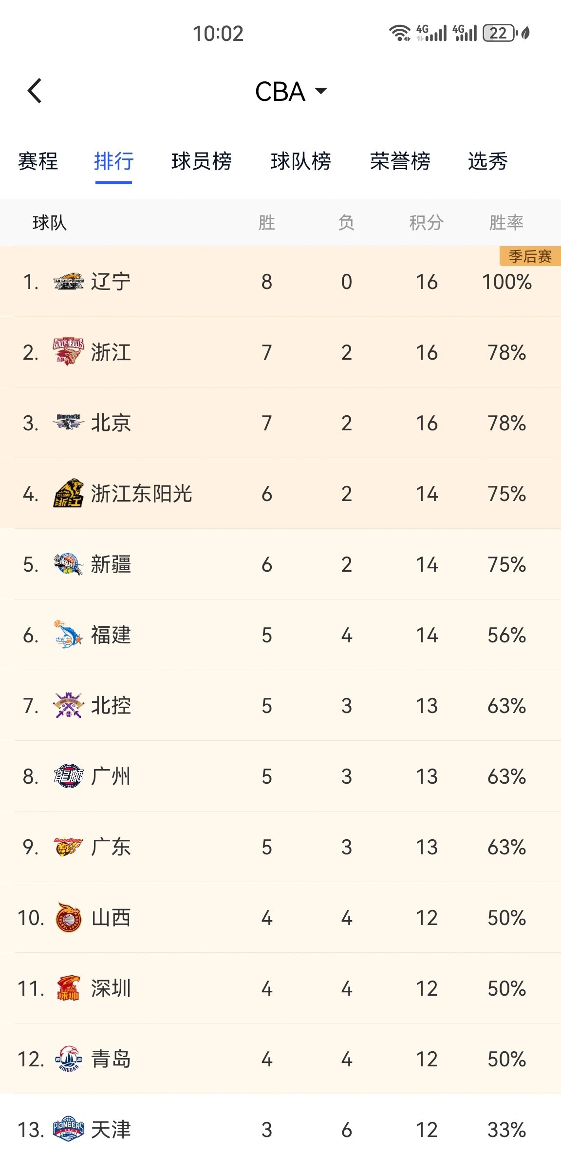 持续回暖!首钢赛季首胜top3球队 重返积分榜前12